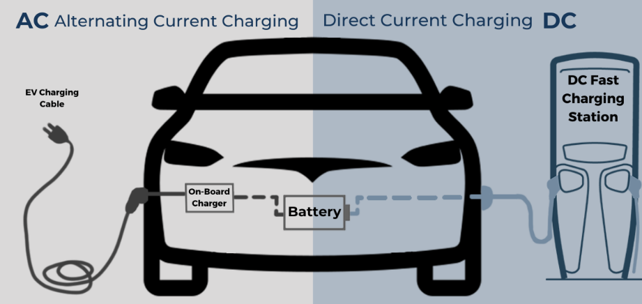 AC charging and DC charging